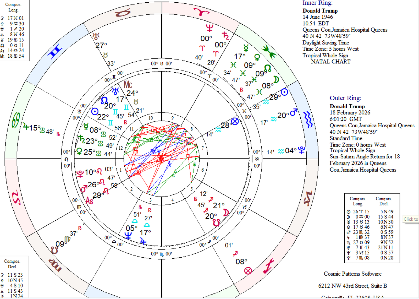 Donald Trump inner and outer ring chart AstroViktor